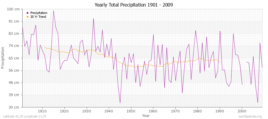 Yearly Total Precipitation 1901 - 2009 (Metric) Latitude 42.25 Longitude 11.75