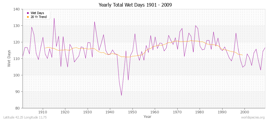Yearly Total Wet Days 1901 - 2009 Latitude 42.25 Longitude 11.75
