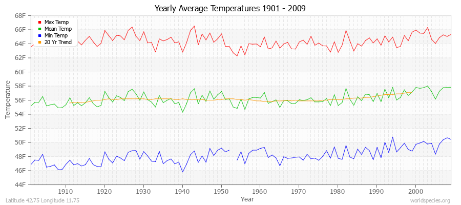 Yearly Average Temperatures 2010 - 2009 (English) Latitude 42.75 Longitude 11.75