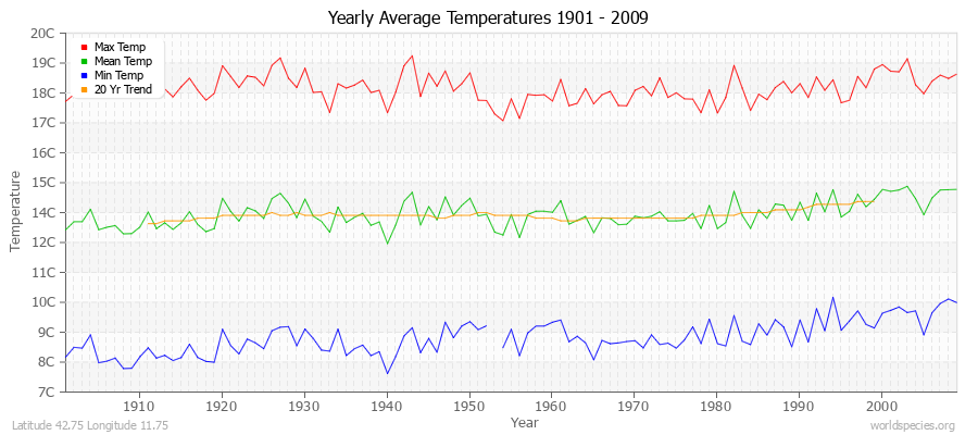 Yearly Average Temperatures 2010 - 2009 (Metric) Latitude 42.75 Longitude 11.75