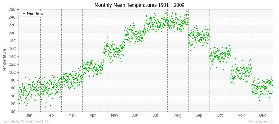 Monthly Mean Temperatures 1901 - 2009 (Metric) Latitude 42.75 Longitude 11.75