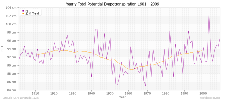 Yearly Total Potential Evapotranspiration 1901 - 2009 (Metric) Latitude 42.75 Longitude 11.75