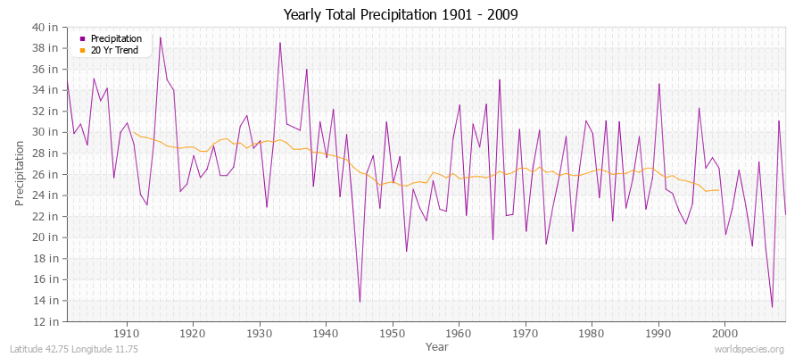 Yearly Total Precipitation 1901 - 2009 (English) Latitude 42.75 Longitude 11.75