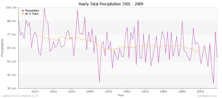 Yearly Total Precipitation 1901 - 2009 (Metric) Latitude 42.75 Longitude 11.75