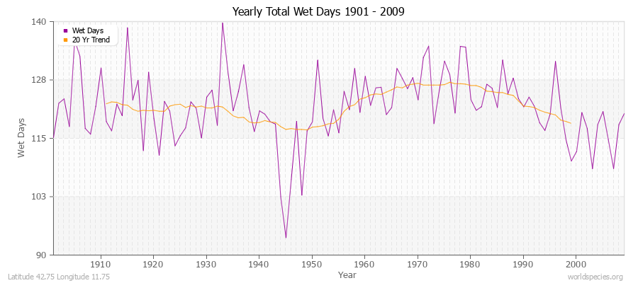 Yearly Total Wet Days 1901 - 2009 Latitude 42.75 Longitude 11.75