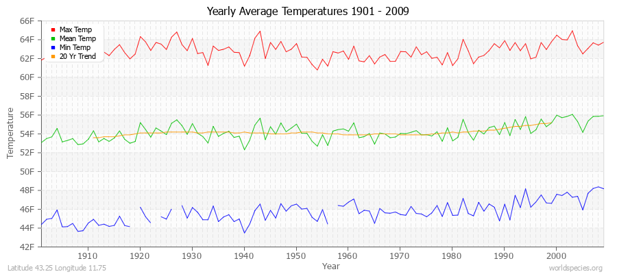 Yearly Average Temperatures 2010 - 2009 (English) Latitude 43.25 Longitude 11.75