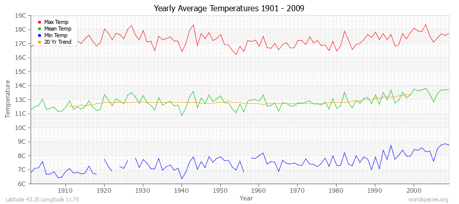 Yearly Average Temperatures 2010 - 2009 (Metric) Latitude 43.25 Longitude 11.75