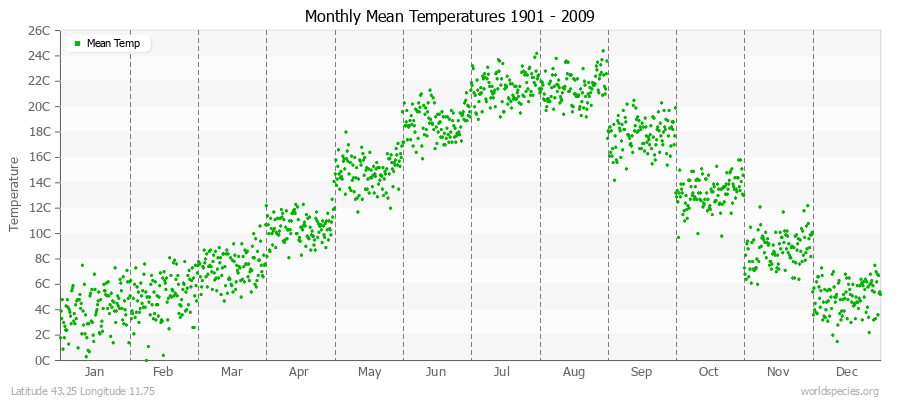 Monthly Mean Temperatures 1901 - 2009 (Metric) Latitude 43.25 Longitude 11.75