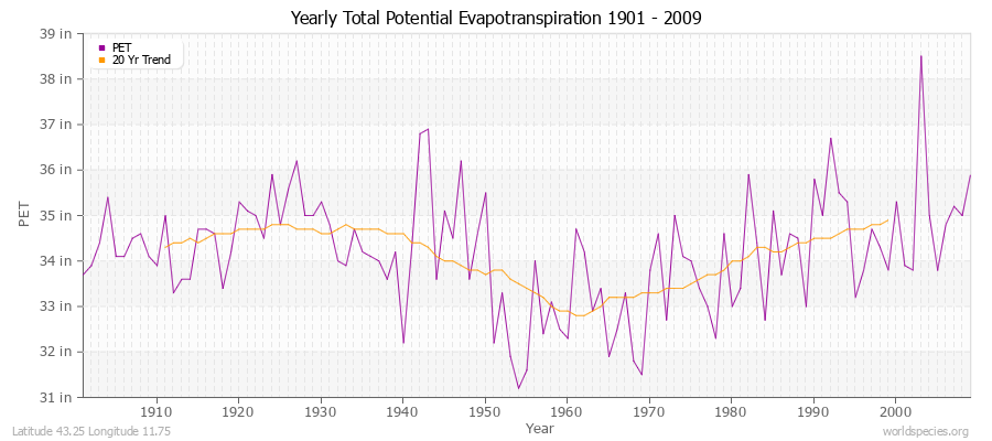 Yearly Total Potential Evapotranspiration 1901 - 2009 (English) Latitude 43.25 Longitude 11.75