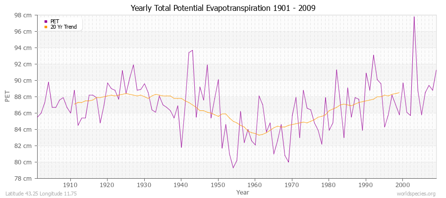 Yearly Total Potential Evapotranspiration 1901 - 2009 (Metric) Latitude 43.25 Longitude 11.75