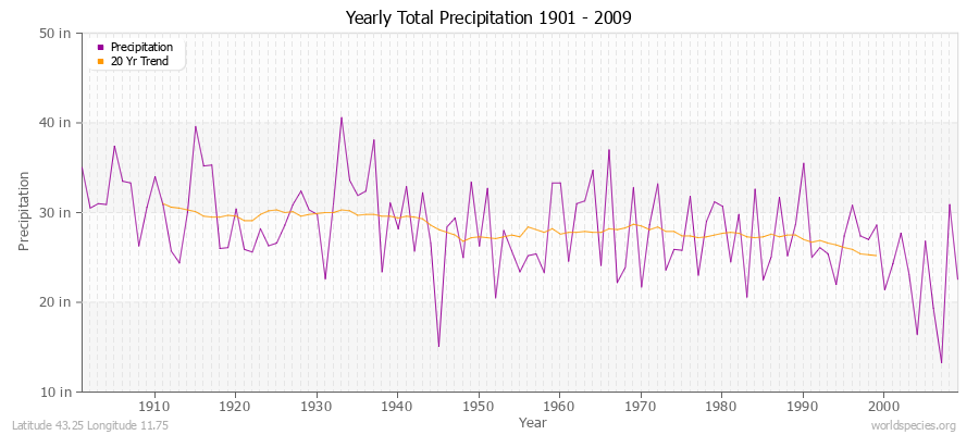 Yearly Total Precipitation 1901 - 2009 (English) Latitude 43.25 Longitude 11.75