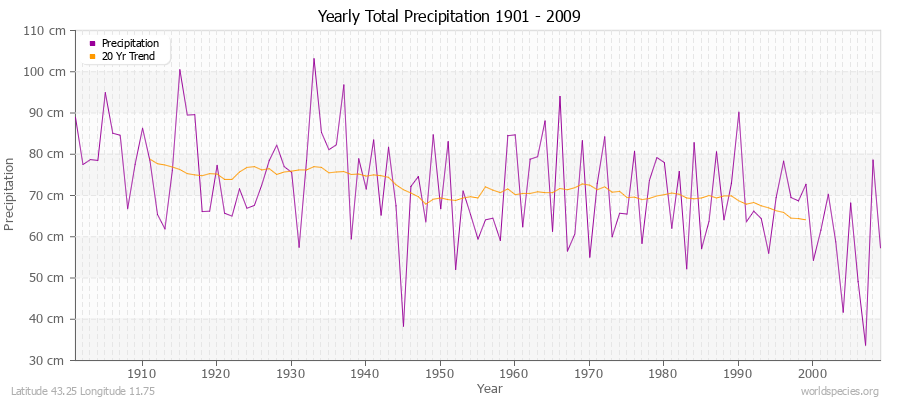 Yearly Total Precipitation 1901 - 2009 (Metric) Latitude 43.25 Longitude 11.75