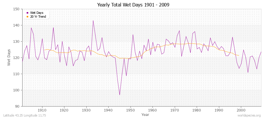 Yearly Total Wet Days 1901 - 2009 Latitude 43.25 Longitude 11.75