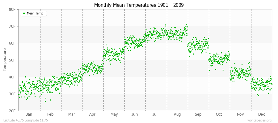 Monthly Mean Temperatures 1901 - 2009 (English) Latitude 43.75 Longitude 11.75