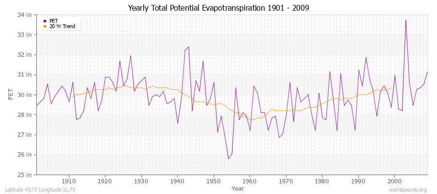 Yearly Total Potential Evapotranspiration 1901 - 2009 (English) Latitude 43.75 Longitude 11.75