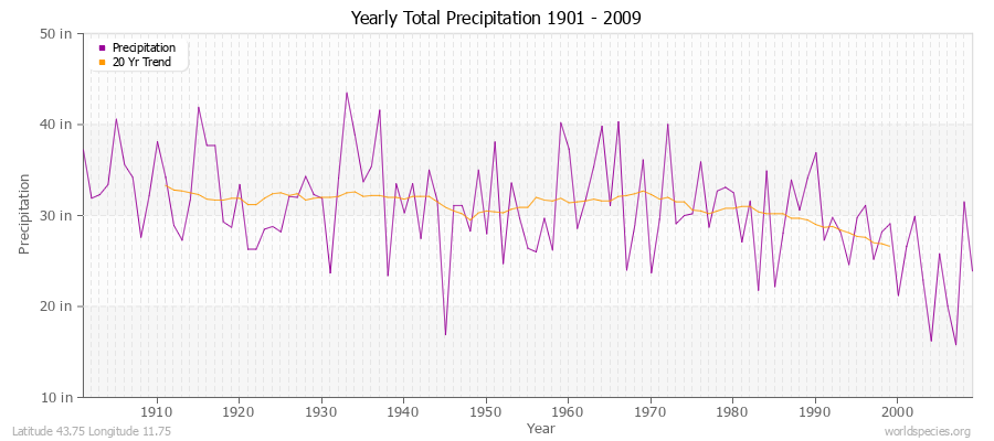 Yearly Total Precipitation 1901 - 2009 (English) Latitude 43.75 Longitude 11.75