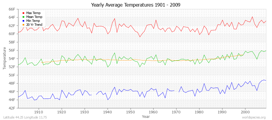 Yearly Average Temperatures 2010 - 2009 (English) Latitude 44.25 Longitude 11.75