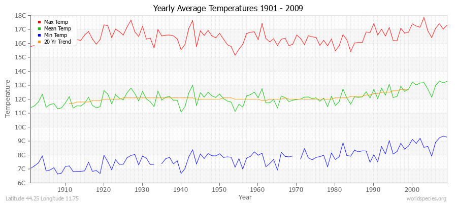 Yearly Average Temperatures 2010 - 2009 (Metric) Latitude 44.25 Longitude 11.75