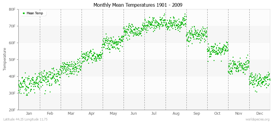 Monthly Mean Temperatures 1901 - 2009 (English) Latitude 44.25 Longitude 11.75