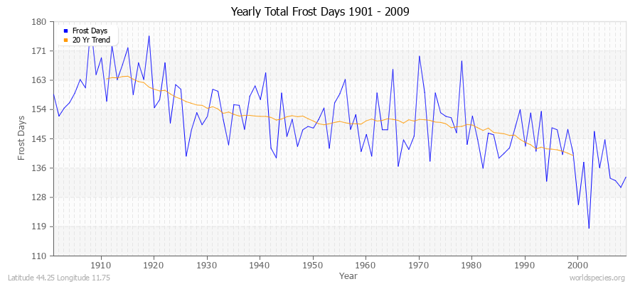 Yearly Total Frost Days 1901 - 2009 Latitude 44.25 Longitude 11.75