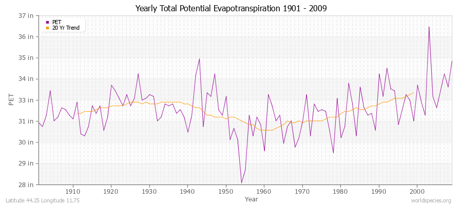 Yearly Total Potential Evapotranspiration 1901 - 2009 (English) Latitude 44.25 Longitude 11.75