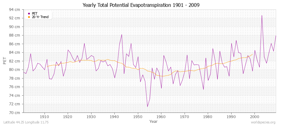 Yearly Total Potential Evapotranspiration 1901 - 2009 (Metric) Latitude 44.25 Longitude 11.75