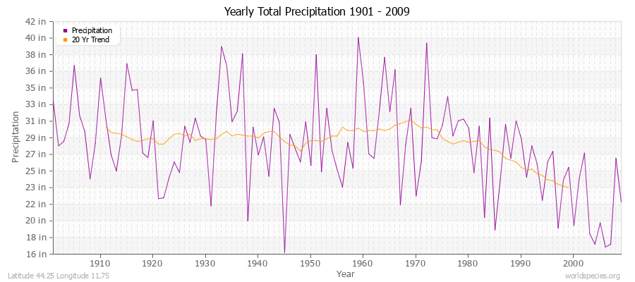 Yearly Total Precipitation 1901 - 2009 (English) Latitude 44.25 Longitude 11.75