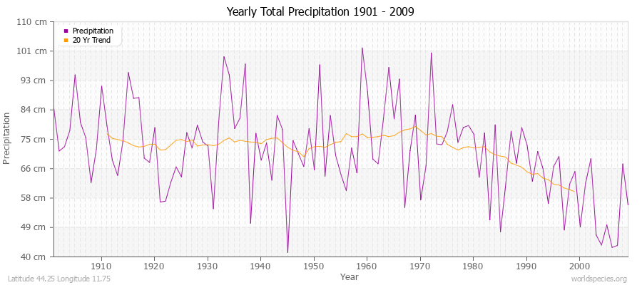 Yearly Total Precipitation 1901 - 2009 (Metric) Latitude 44.25 Longitude 11.75