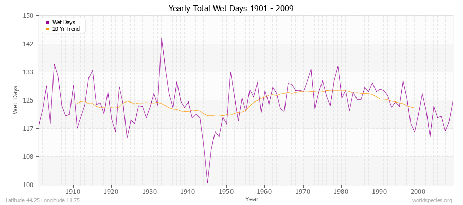 Yearly Total Wet Days 1901 - 2009 Latitude 44.25 Longitude 11.75