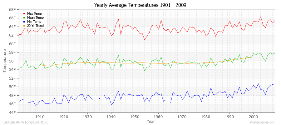 Yearly Average Temperatures 2010 - 2009 (English) Latitude 44.75 Longitude 11.75