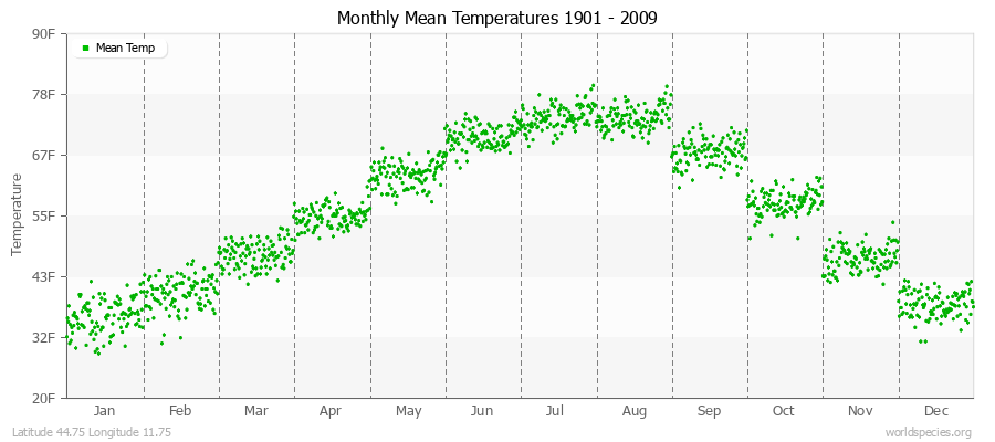 Monthly Mean Temperatures 1901 - 2009 (English) Latitude 44.75 Longitude 11.75