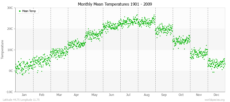 Monthly Mean Temperatures 1901 - 2009 (Metric) Latitude 44.75 Longitude 11.75