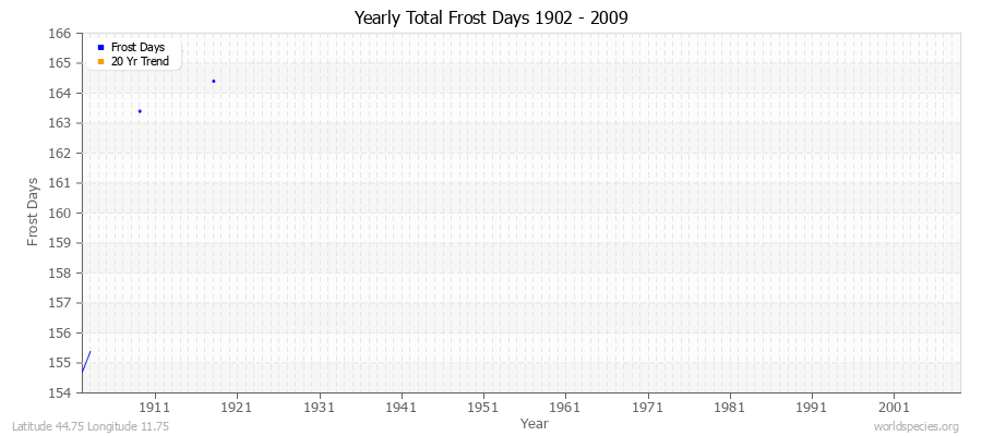 Yearly Total Frost Days 1902 - 2009 Latitude 44.75 Longitude 11.75