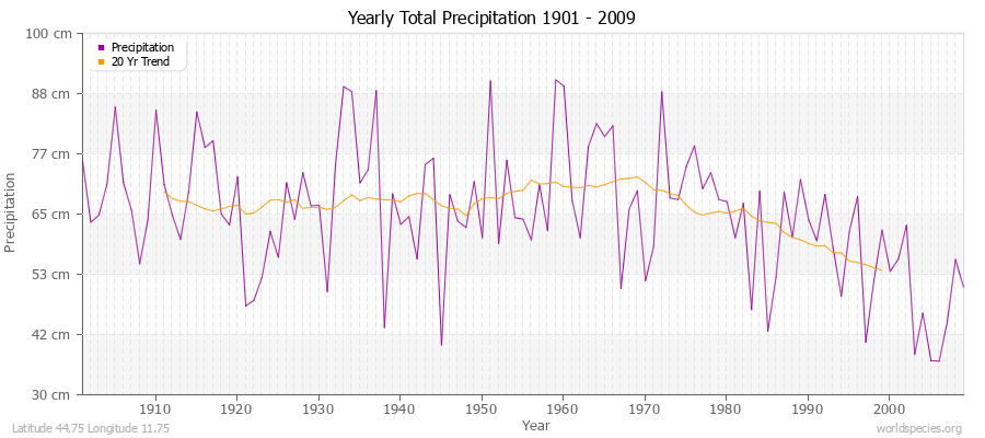 Yearly Total Precipitation 1901 - 2009 (Metric) Latitude 44.75 Longitude 11.75