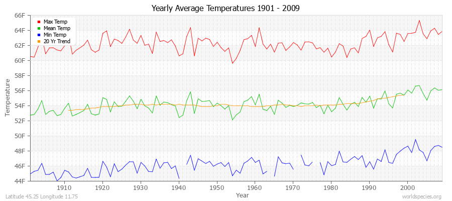 Yearly Average Temperatures 2010 - 2009 (English) Latitude 45.25 Longitude 11.75