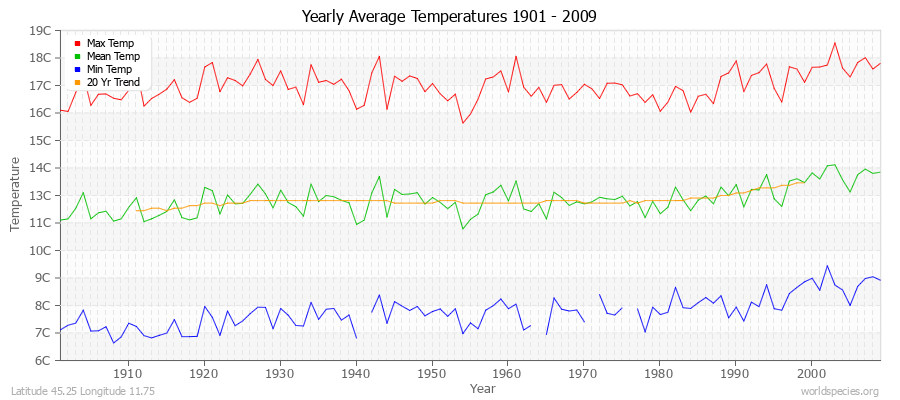 Yearly Average Temperatures 2010 - 2009 (Metric) Latitude 45.25 Longitude 11.75