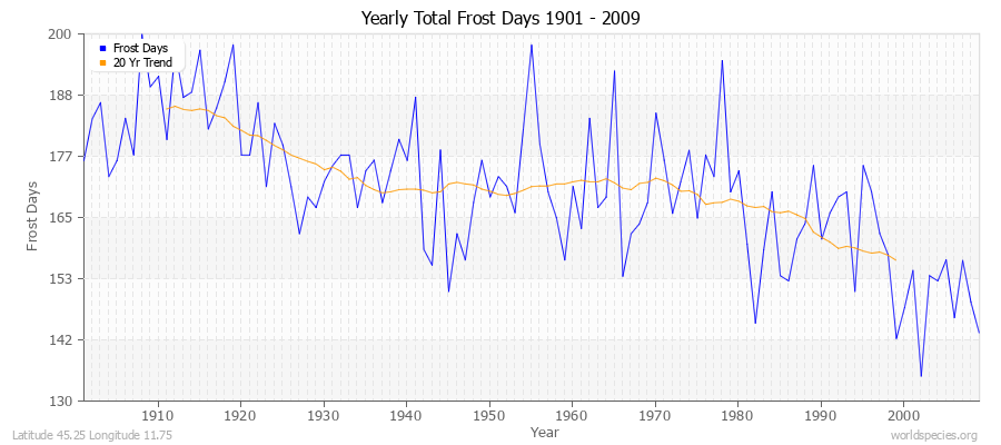 Yearly Total Frost Days 1901 - 2009 Latitude 45.25 Longitude 11.75