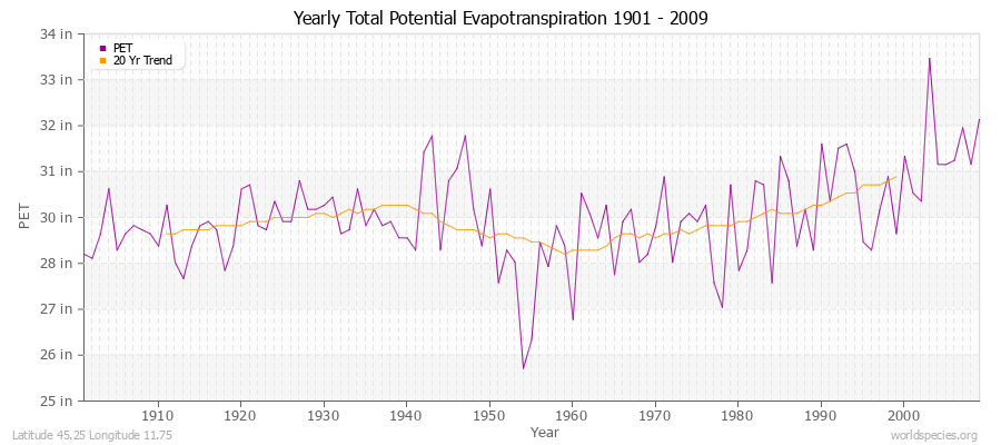 Yearly Total Potential Evapotranspiration 1901 - 2009 (English) Latitude 45.25 Longitude 11.75