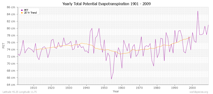 Yearly Total Potential Evapotranspiration 1901 - 2009 (Metric) Latitude 45.25 Longitude 11.75