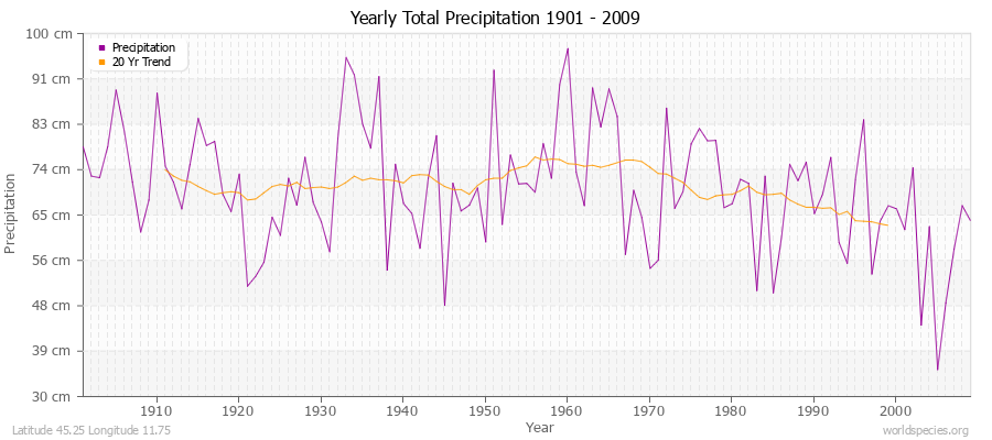 Yearly Total Precipitation 1901 - 2009 (Metric) Latitude 45.25 Longitude 11.75