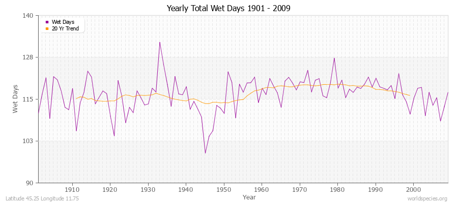 Yearly Total Wet Days 1901 - 2009 Latitude 45.25 Longitude 11.75