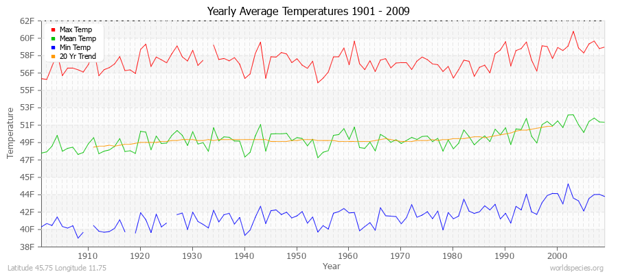 Yearly Average Temperatures 2010 - 2009 (English) Latitude 45.75 Longitude 11.75