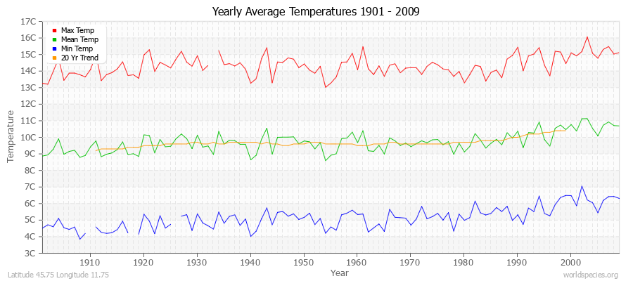 Yearly Average Temperatures 2010 - 2009 (Metric) Latitude 45.75 Longitude 11.75