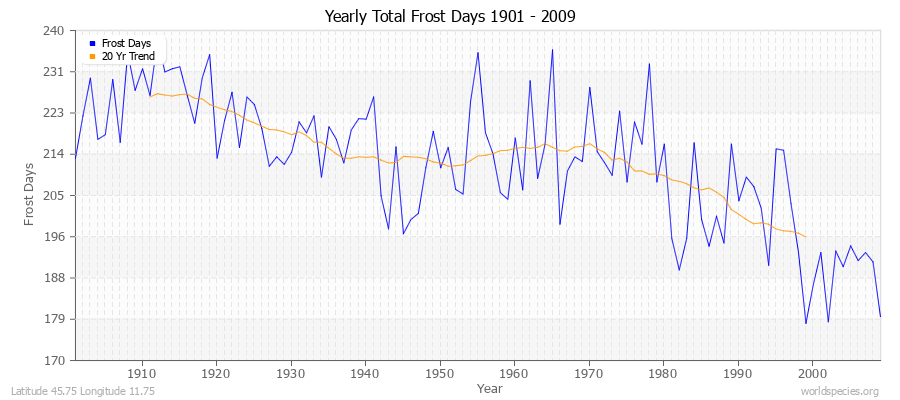 Yearly Total Frost Days 1901 - 2009 Latitude 45.75 Longitude 11.75