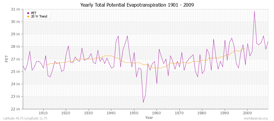 Yearly Total Potential Evapotranspiration 1901 - 2009 (English) Latitude 45.75 Longitude 11.75