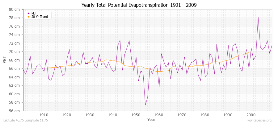 Yearly Total Potential Evapotranspiration 1901 - 2009 (Metric) Latitude 45.75 Longitude 11.75