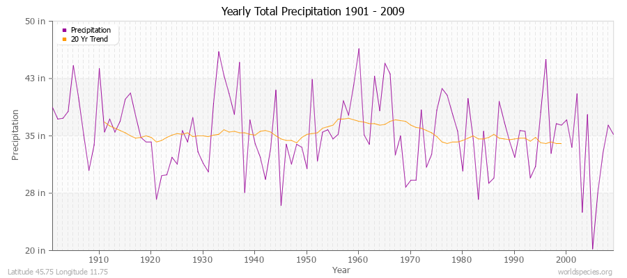 Yearly Total Precipitation 1901 - 2009 (English) Latitude 45.75 Longitude 11.75