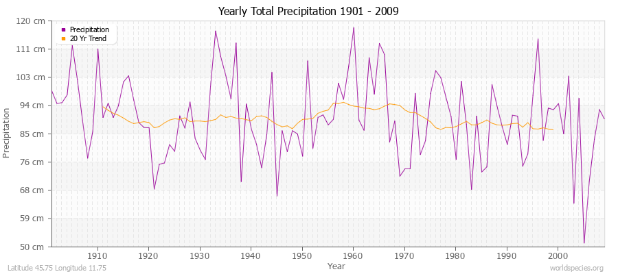 Yearly Total Precipitation 1901 - 2009 (Metric) Latitude 45.75 Longitude 11.75