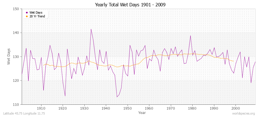 Yearly Total Wet Days 1901 - 2009 Latitude 45.75 Longitude 11.75