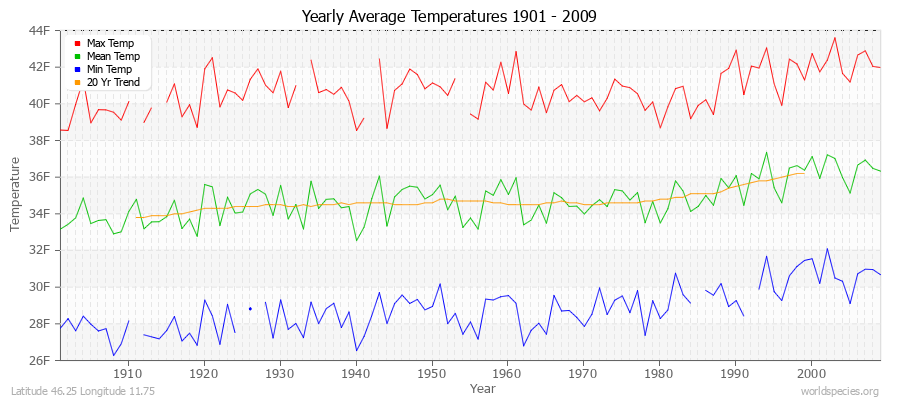 Yearly Average Temperatures 2010 - 2009 (English) Latitude 46.25 Longitude 11.75
